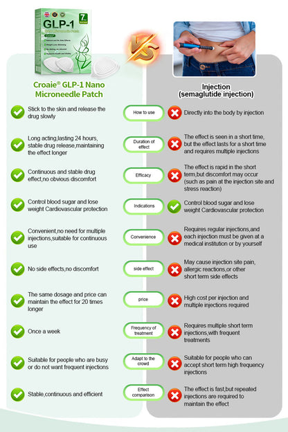 [See results in 7 days]🔔Croaie® SMGT-GLP-1 Nano Microneedle Patch & Matrixyl™  3000（Painless, long-lasting, addressing diabetes, obesity, and cardiovascular diseases）💚